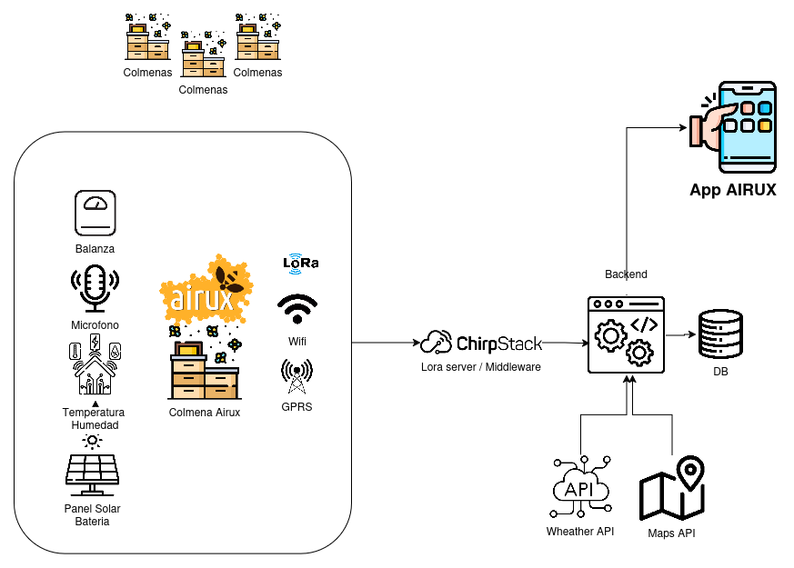 Diagrama de componentes de airux