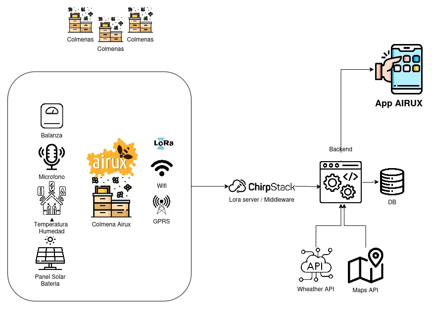 Diagrama de componentes de airux