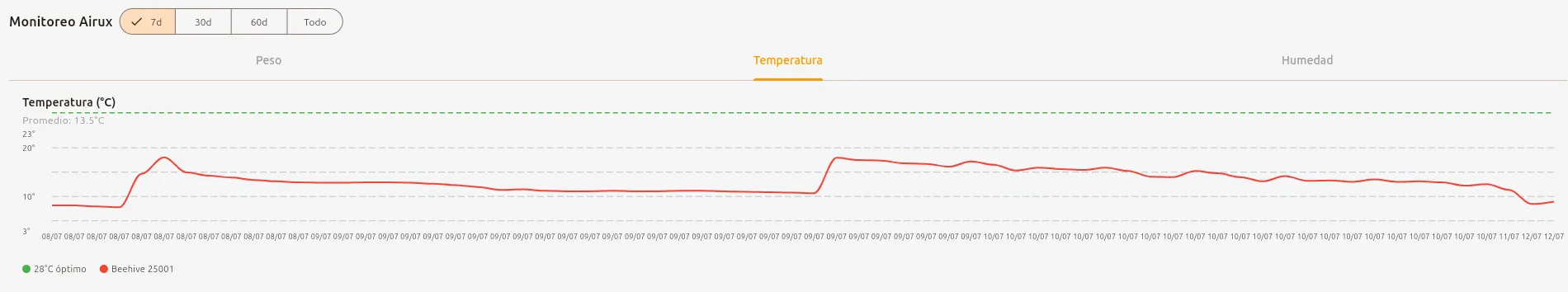 Gráfico de temperatura